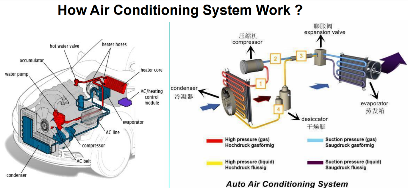 How Air Conditioning System Work? Automotive Cooling System
